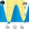 Tide chart for Salmon Falls River, New Hampshire on 2025/06/25