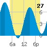 Tide chart for Salmon Falls River, New Hampshire on 2025/06/27