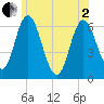 Tide chart for Salmon Falls River, New Hampshire on 2025/06/2