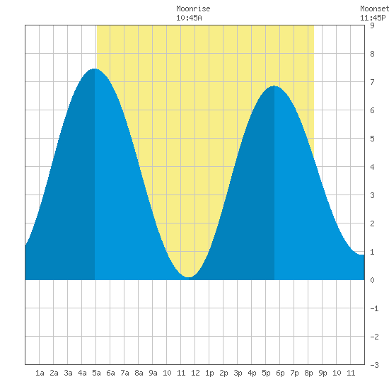 Tide chart for Salmon Falls River on 2025/06/30