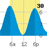 Tide chart for Salmon Falls River, New Hampshire on 2025/06/30