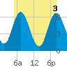 Tide chart for Salmon Falls River, New Hampshire on 2025/06/3