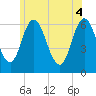 Tide chart for Salmon Falls River, New Hampshire on 2025/06/4