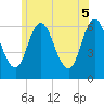 Tide chart for Salmon Falls River, New Hampshire on 2025/06/5