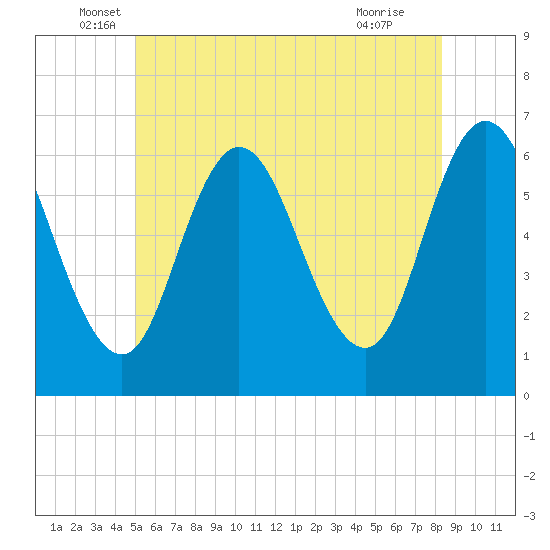 Tide chart for Salmon Falls River on 2025/06/06