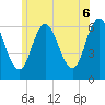 Tide chart for Salmon Falls River, New Hampshire on 2025/06/6