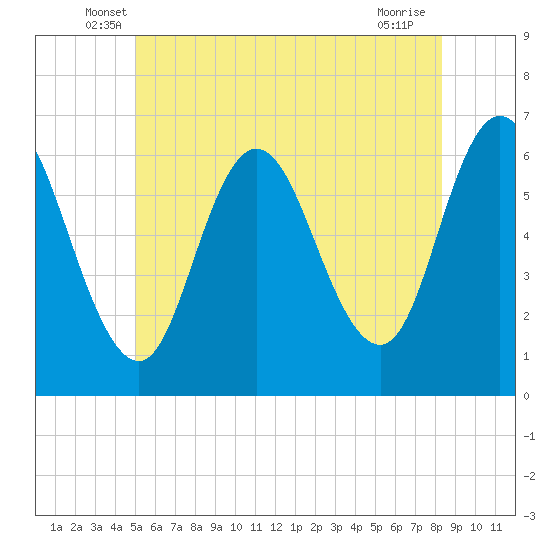 Tide chart for Salmon Falls River on 2025/06/07