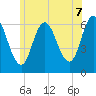 Tide chart for Salmon Falls River, New Hampshire on 2025/06/7