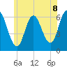 Tide chart for Salmon Falls River, New Hampshire on 2025/06/8