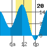 Tide chart for Sportsman's Cove Lodge, Kasaan Bay, Alaska on 2023/01/20