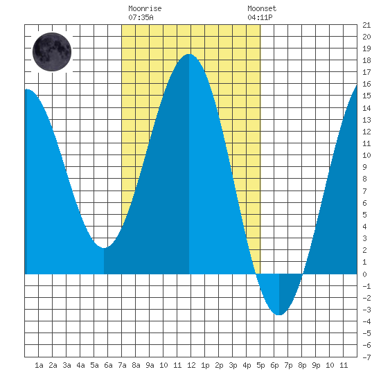 Tide Chart for 2023/02/19