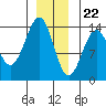 Tide chart for Sportsman's Cove Lodge, Kasaan Bay, Alaska on 2023/12/22