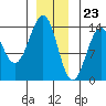 Tide chart for Sportsman's Cove Lodge, Kasaan Bay, Alaska on 2023/12/23