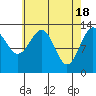 Tide chart for Sportsman's Cove Lodge, Kasaan Bay, Alaska on 2024/04/18
