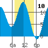 Tide chart for Hydaburg, Alaska on 2021/02/10