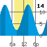 Tide chart for Hydaburg, Alaska on 2021/02/14