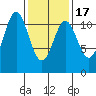 Tide chart for Hydaburg, Alaska on 2021/02/17