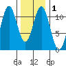 Tide chart for Hydaburg, Alaska on 2021/02/1