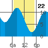 Tide chart for Hydaburg, Alaska on 2021/02/22