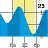 Tide chart for Hydaburg, Alaska on 2021/02/23