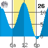 Tide chart for Hydaburg, Alaska on 2021/02/26