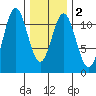 Tide chart for Hydaburg, Alaska on 2021/02/2