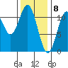 Tide chart for Hydaburg, Alaska on 2021/02/8