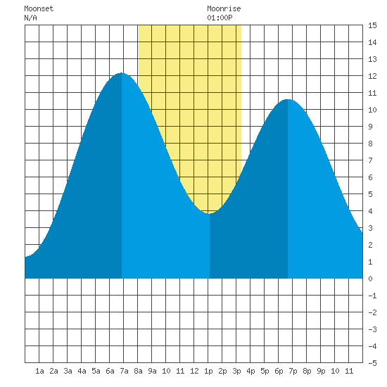 Tide Chart for 2021/12/11