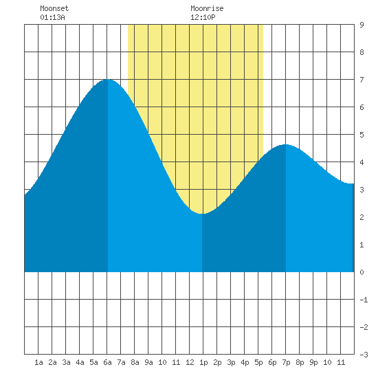 Tide Chart for 2021/01/21