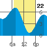 Tide chart for Humboldt Bay, Samoa, California on 2021/02/22