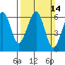 Tide chart for Humboldt Bay, Samoa, California on 2021/03/14