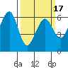 Tide chart for Humboldt Bay, Samoa, California on 2021/03/17