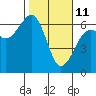Tide chart for Humboldt Bay, Samoa, California on 2022/02/11