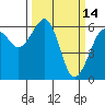 Tide chart for Humboldt Bay, Samoa, California on 2022/03/14