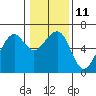 Tide chart for Humboldt Bay, Samoa, California on 2023/01/11