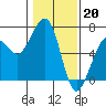 Tide chart for Humboldt Bay, Samoa, California on 2023/01/20