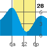 Tide chart for Humboldt Bay, Samoa, California on 2023/02/28