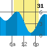 Tide chart for Humboldt Bay, Samoa, California on 2023/03/31