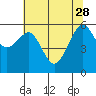 Tide chart for Humboldt Bay, Samoa, California on 2023/05/28