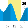 Tide chart for Humboldt Bay, Samoa, California on 2024/02/20