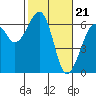 Tide chart for Humboldt Bay, Samoa, California on 2024/02/21