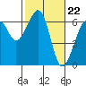 Tide chart for Humboldt Bay, Samoa, California on 2024/02/22