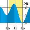 Tide chart for Humboldt Bay, Samoa, California on 2024/02/23
