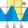 Tide chart for Humboldt Bay, Samoa, California on 2024/03/21