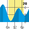 Tide chart for Humboldt Bay, Samoa, California on 2024/03/28