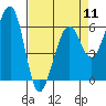 Tide chart for Humboldt Bay, Samoa, California on 2024/04/11