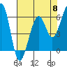 Tide chart for Humboldt Bay, Samoa, California on 2024/05/8