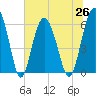 Tide chart for Sams Point, Lucy Point Creek, South Carolina on 2021/06/26
