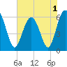 Tide chart for Sams Point, Lucy Point Creek, Coosaw River, South Carolina on 2022/06/1
