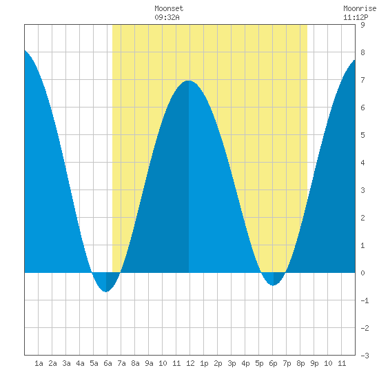 Tide Chart for 2022/07/16